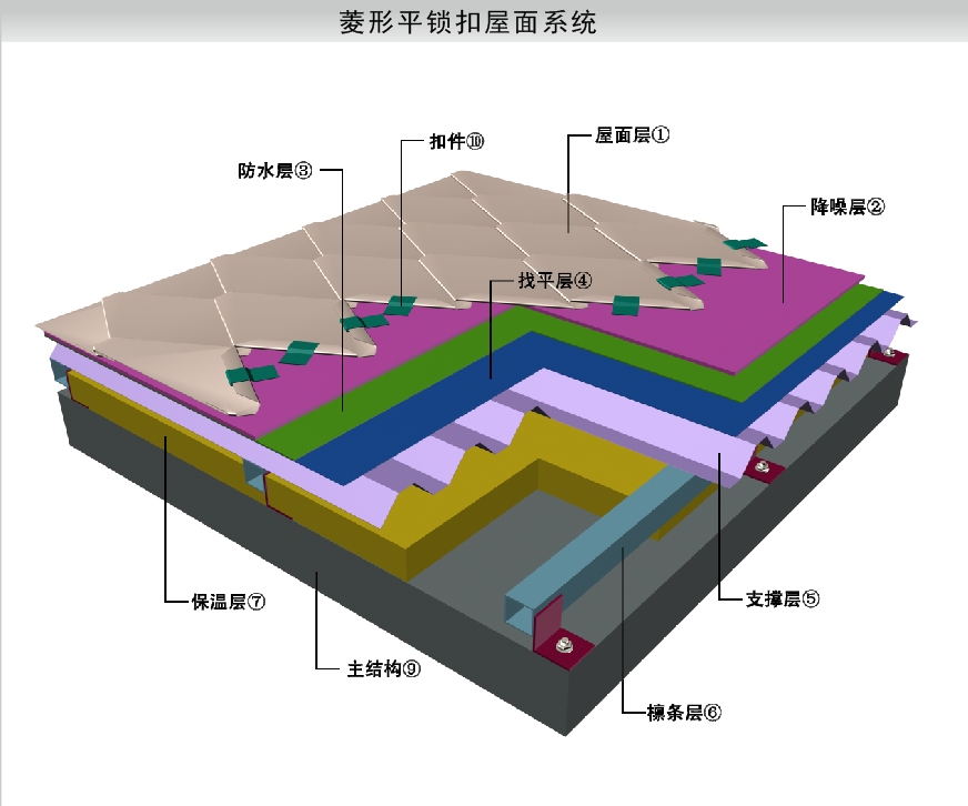 平锁扣金属屋面系统